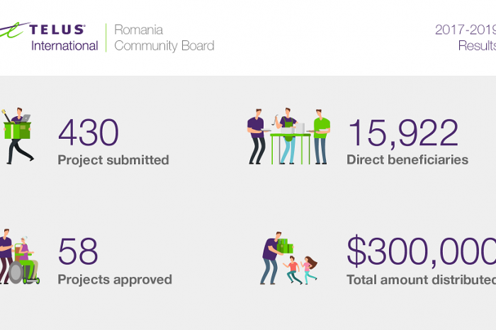 TELUS International Romania Community Board offers 100,000 USD grants for the 4th consecutive year