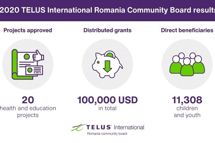 TELUS International Romania Community Board continues to support local NGOs with 100,000 USD total funding in 2021